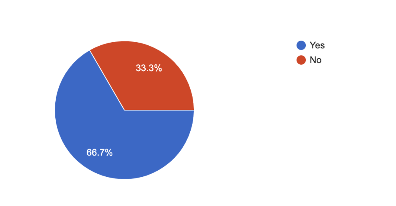 Moravian music students’ opinion on if they liked their music classes online or not.