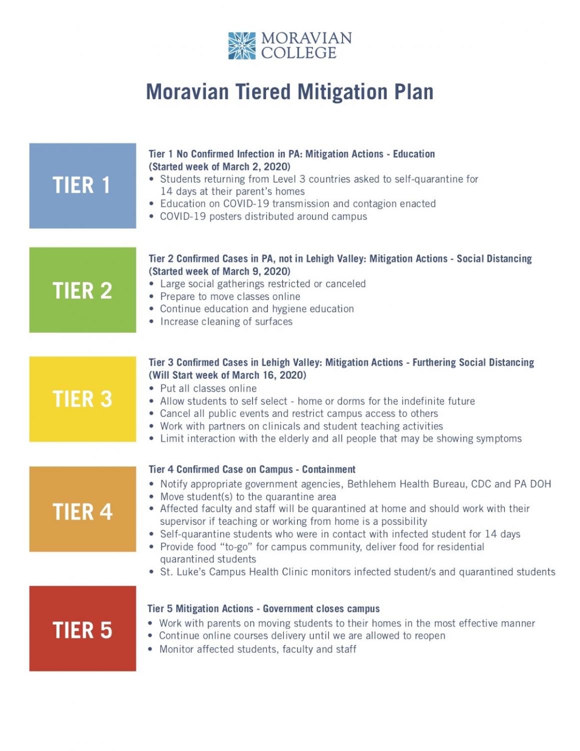 Moravian's Tiered Mitigation Plan to help stop the spread of coronavirus.