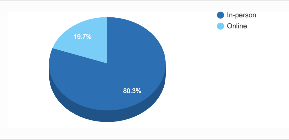 Results of the poll sent out to Moravian students. Courtesy of surveymaker.com